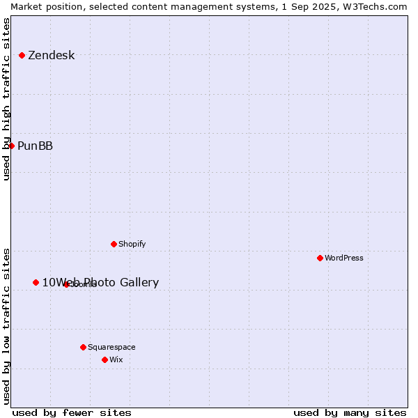 Market position of 10Web Photo Gallery vs. Zendesk vs. PunBB