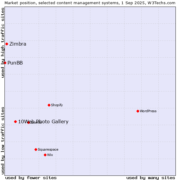 Market position of 10Web Photo Gallery vs. Zimbra vs. PunBB