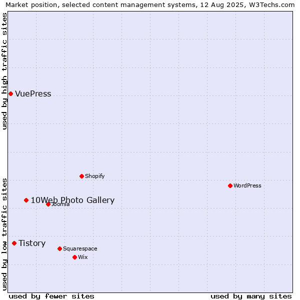 Market position of 10Web Photo Gallery vs. Tistory vs. VuePress