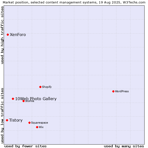 Market position of 10Web Photo Gallery vs. XenForo vs. Tistory