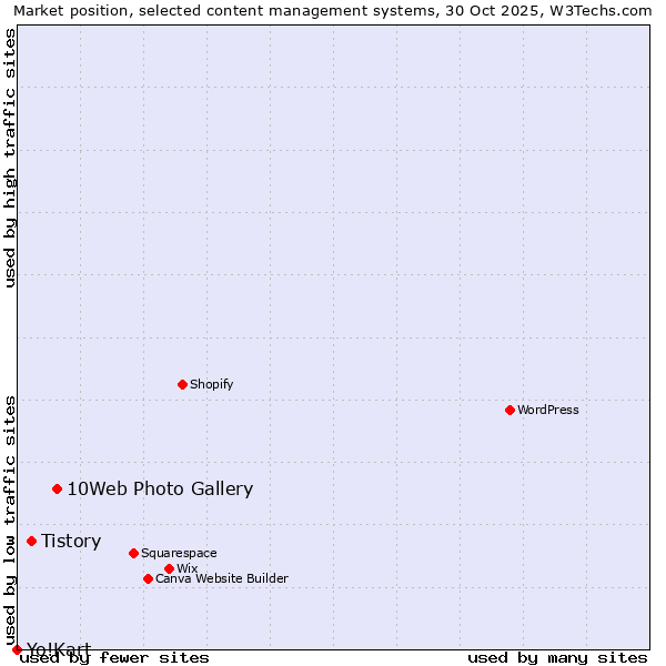 Market position of 10Web Photo Gallery vs. Tistory vs. Yo!Kart