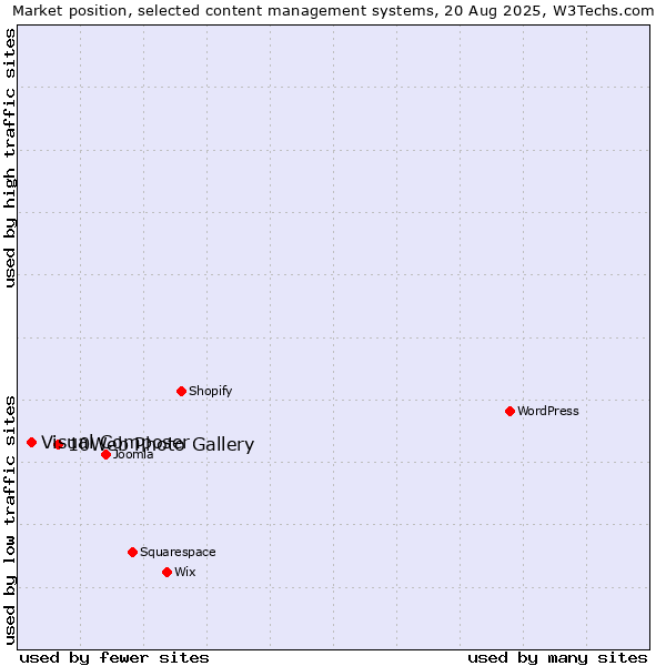 Market position of 10Web Photo Gallery vs. Visual Composer