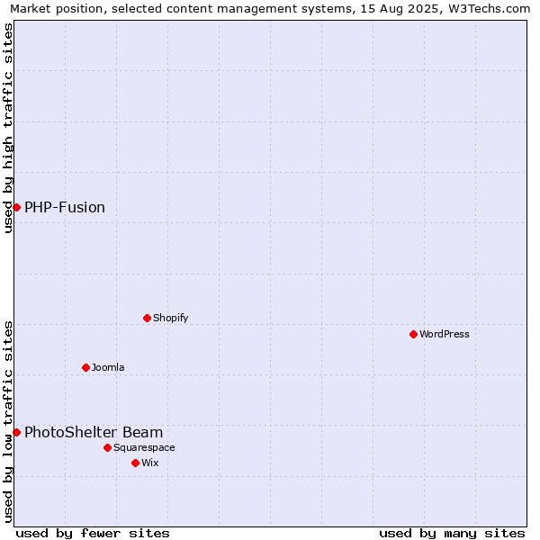 Market position of PHP-Fusion vs. PhotoShelter Beam
