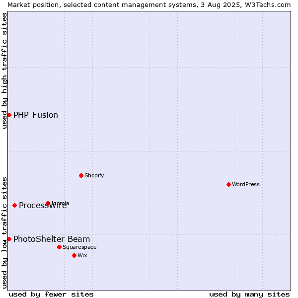 Market position of ProcessWire vs. PHP-Fusion vs. PhotoShelter Beam