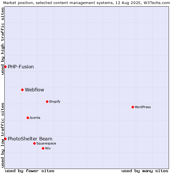 Market position of Webflow vs. PHP-Fusion vs. PhotoShelter Beam