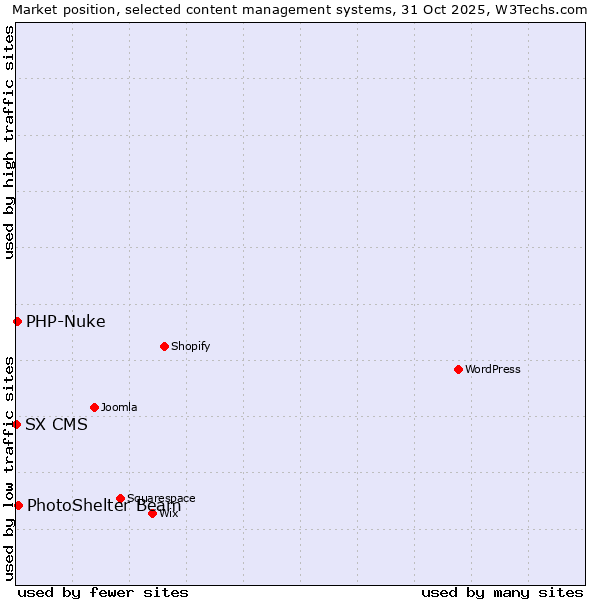 Market position of PhotoShelter Beam vs. PHP-Nuke vs. SX CMS