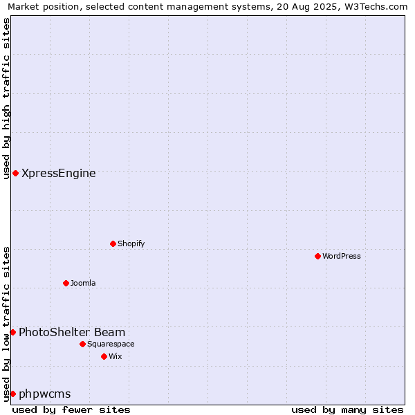 Market position of XpressEngine vs. PhotoShelter Beam vs. phpwcms