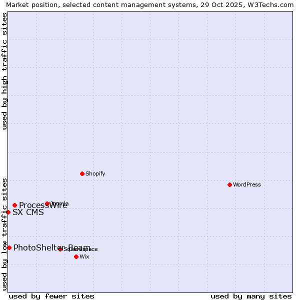 Market position of ProcessWire vs. PhotoShelter Beam vs. SX CMS