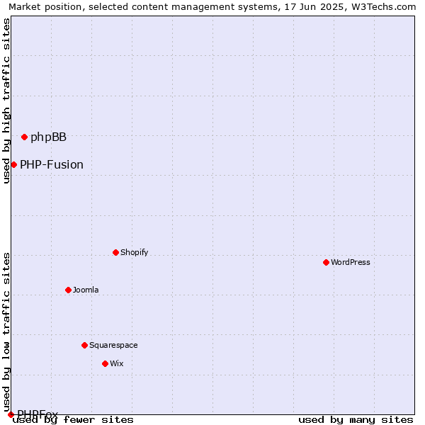 Market position of phpBB vs. PHP-Fusion vs. PHPFox