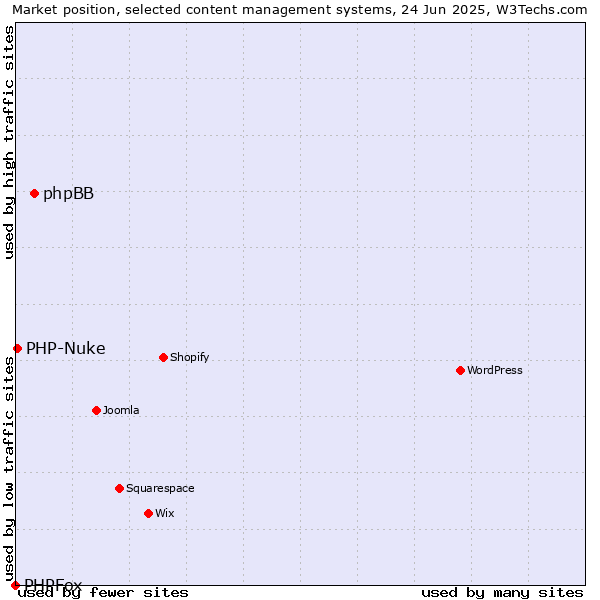Market position of phpBB vs. PHP-Nuke vs. PHPFox