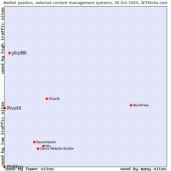 Market position of phpBB vs. PivotX vs. PHPFox