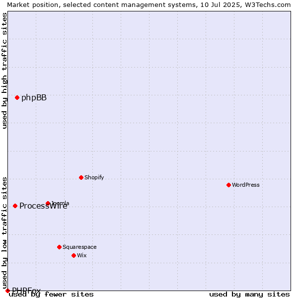 Market position of phpBB vs. ProcessWire vs. PHPFox