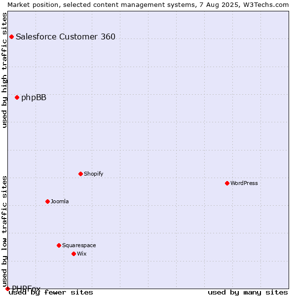 Market position of phpBB vs. Salesforce Customer 360 vs. PHPFox