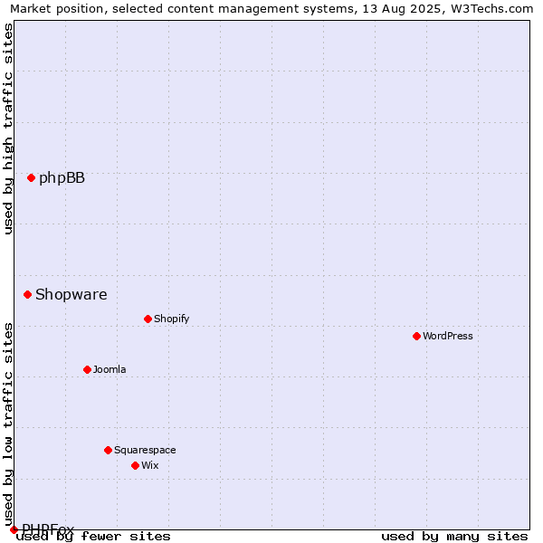 Market position of phpBB vs. Shopware vs. PHPFox