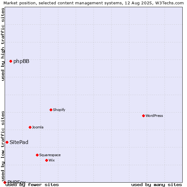 Market position of phpBB vs. SitePad vs. PHPFox