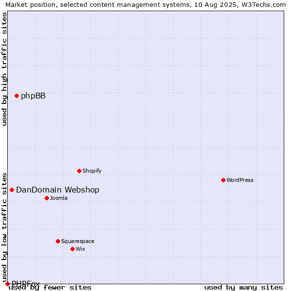 Market position of phpBB vs. DanDomain Webshop vs. PHPFox