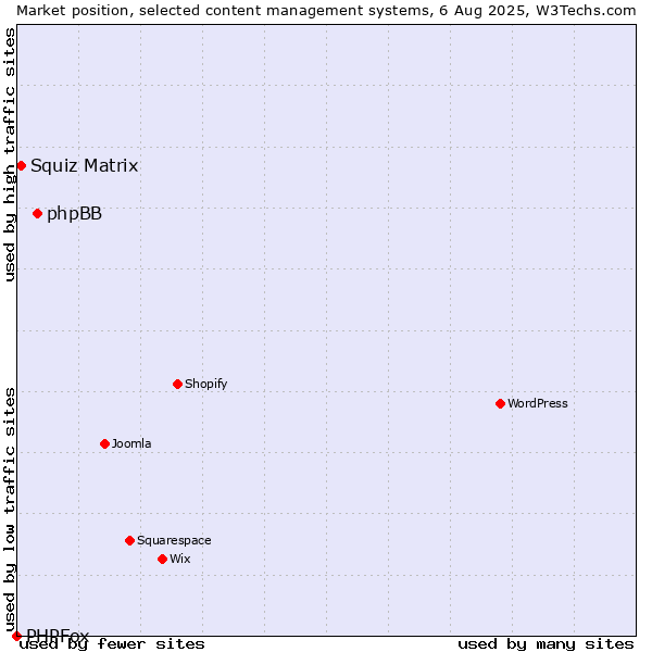 Market position of phpBB vs. Squiz Matrix vs. PHPFox