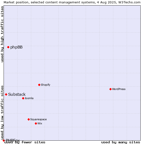 Market position of phpBB vs. Substack vs. PHPFox