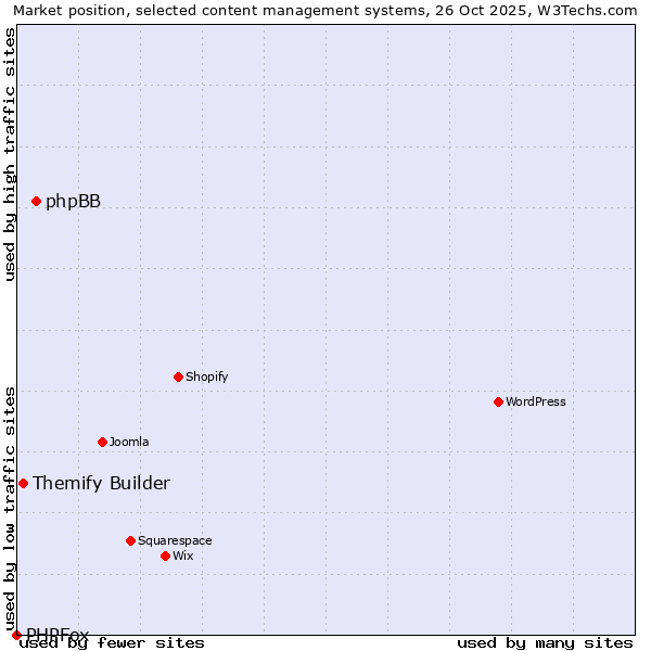 Market position of phpBB vs. Themify Builder vs. PHPFox