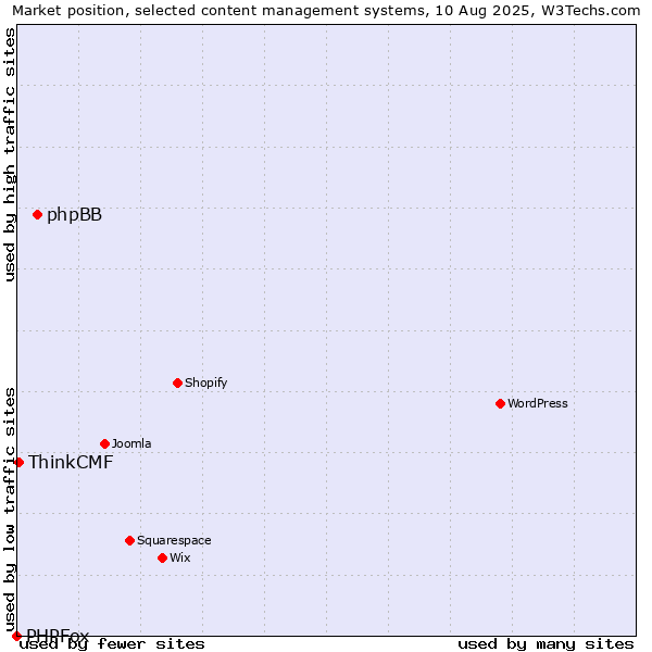 Market position of phpBB vs. ThinkCMF vs. PHPFox