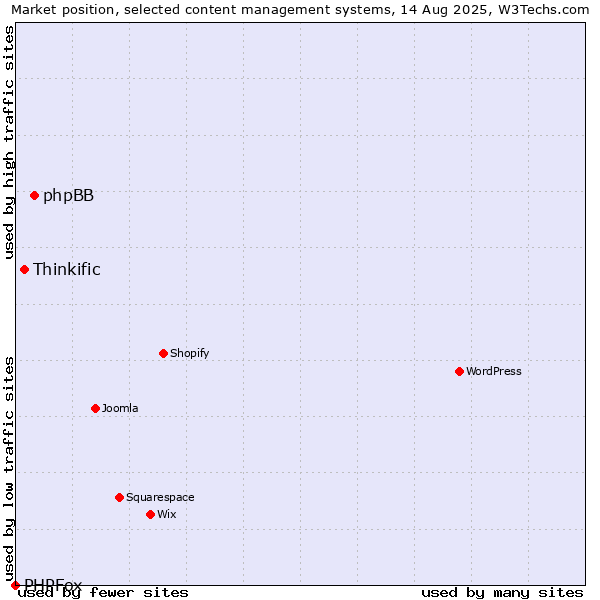 Market position of phpBB vs. Thinkific vs. PHPFox