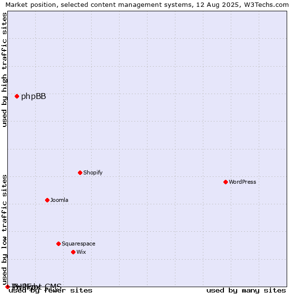Market position of phpBB vs. Twilight CMS vs. PHPFox