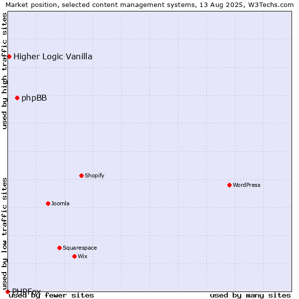 Market position of phpBB vs. Higher Logic Vanilla vs. PHPFox