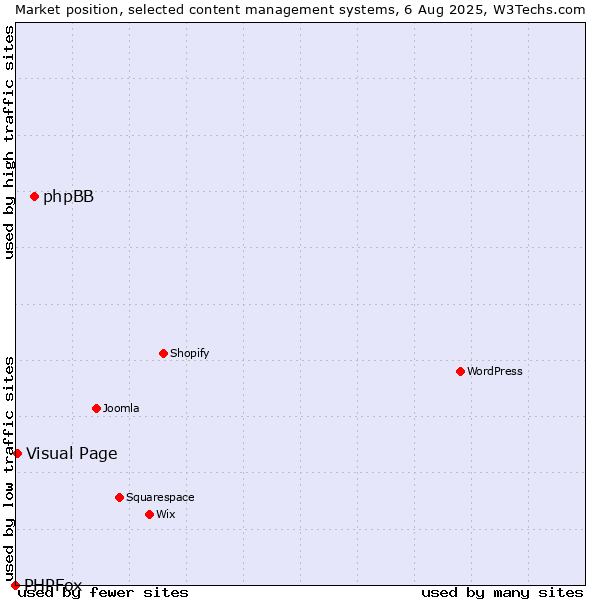 Market position of phpBB vs. Visual Page vs. PHPFox