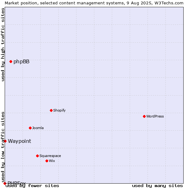 Market position of phpBB vs. Waypoint vs. PHPFox