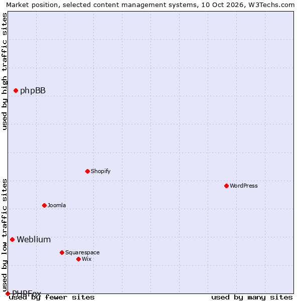 Market position of phpBB vs. Weblium vs. PHPFox