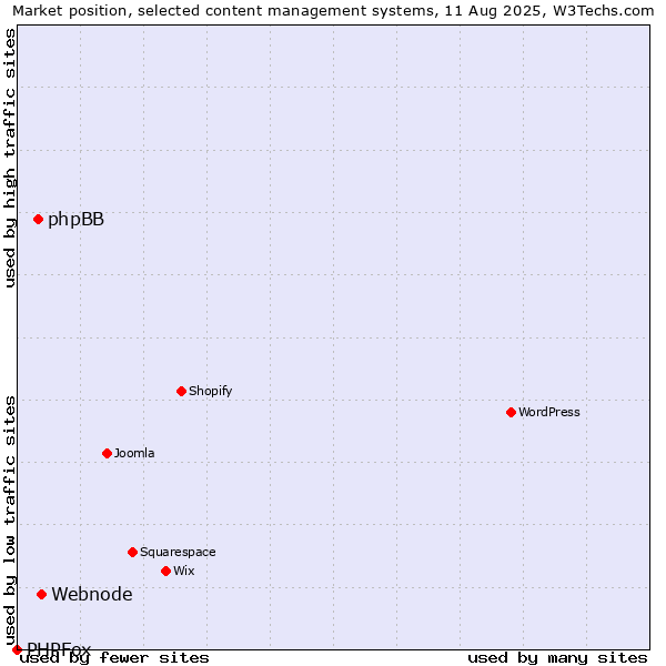 Market position of Webnode vs. phpBB vs. PHPFox