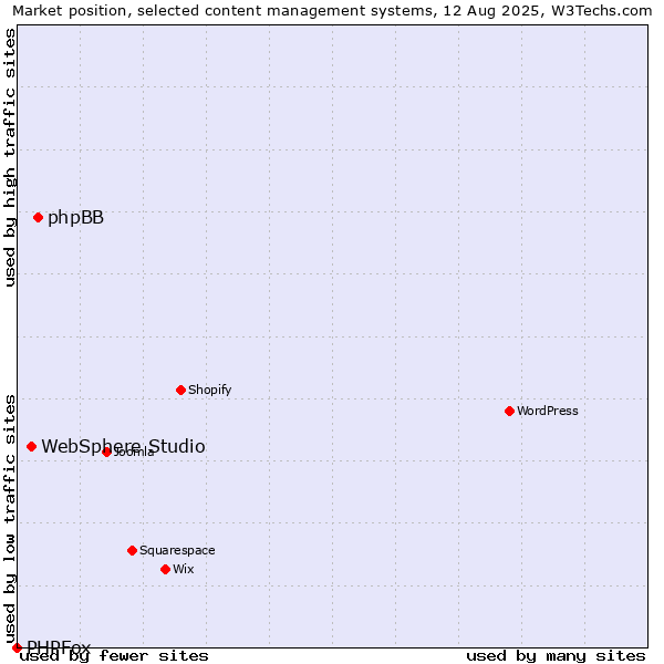 Market position of phpBB vs. WebSphere Studio vs. PHPFox