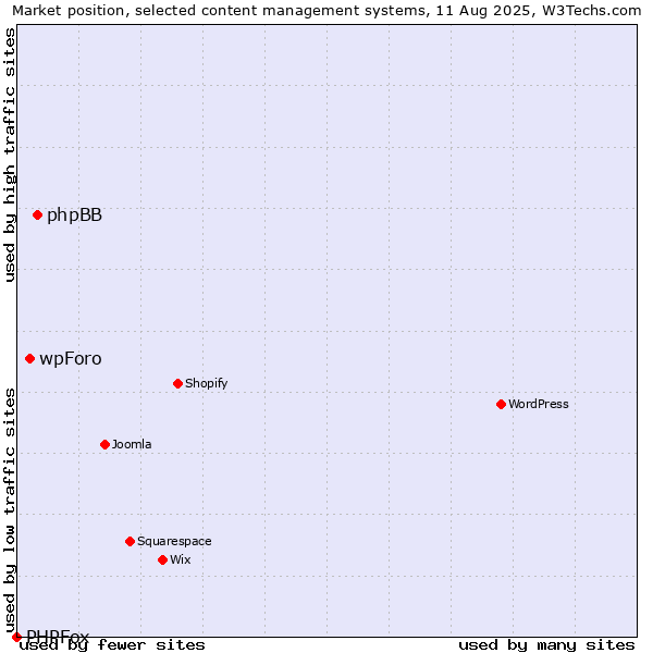 Market position of phpBB vs. wpForo vs. PHPFox