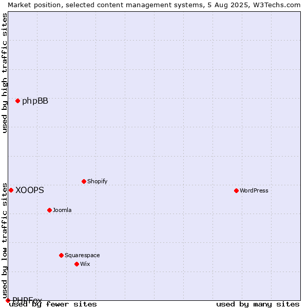 Market position of phpBB vs. XOOPS vs. PHPFox