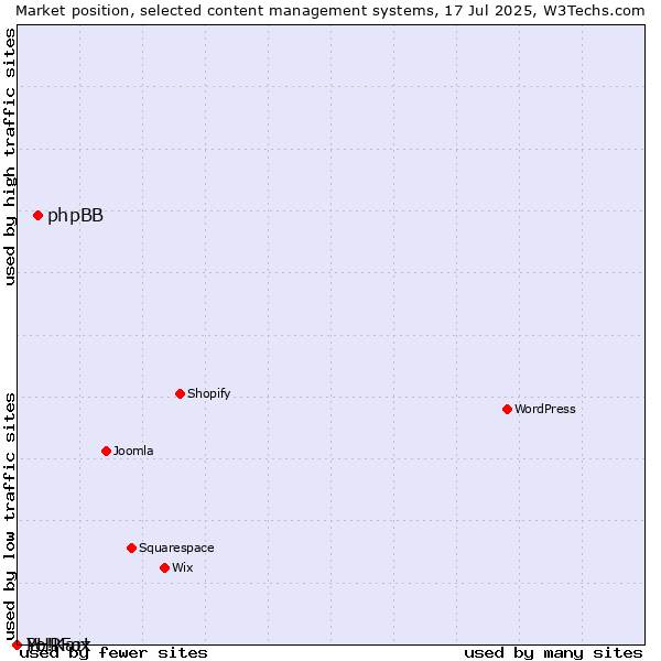 Market position of phpBB vs. PHPFox vs. Yo!Kart