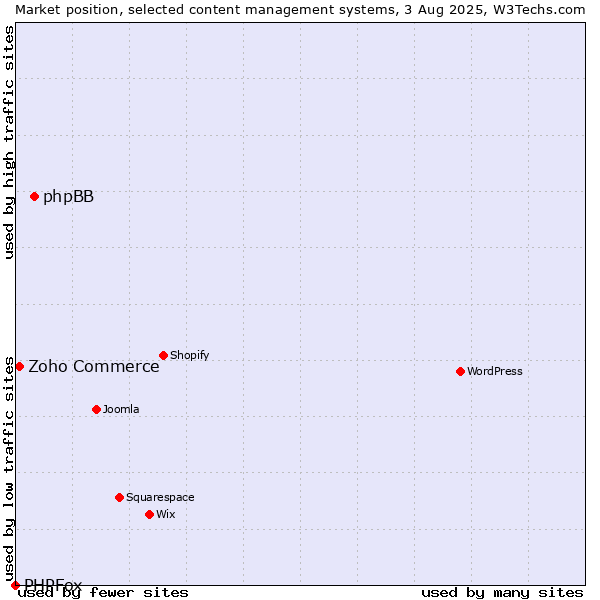 Market position of phpBB vs. Zoho Commerce vs. PHPFox