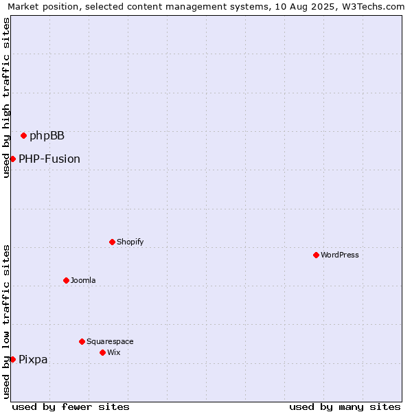 Market position of phpBB vs. PHP-Fusion vs. Pixpa