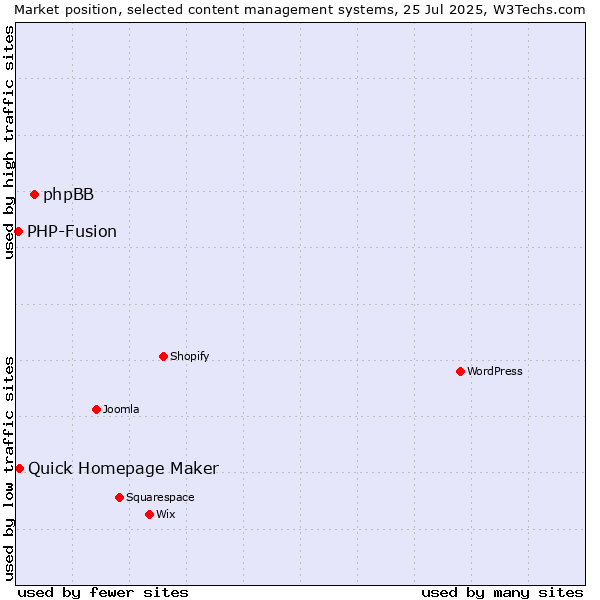 Market position of phpBB vs. Quick Homepage Maker vs. PHP-Fusion