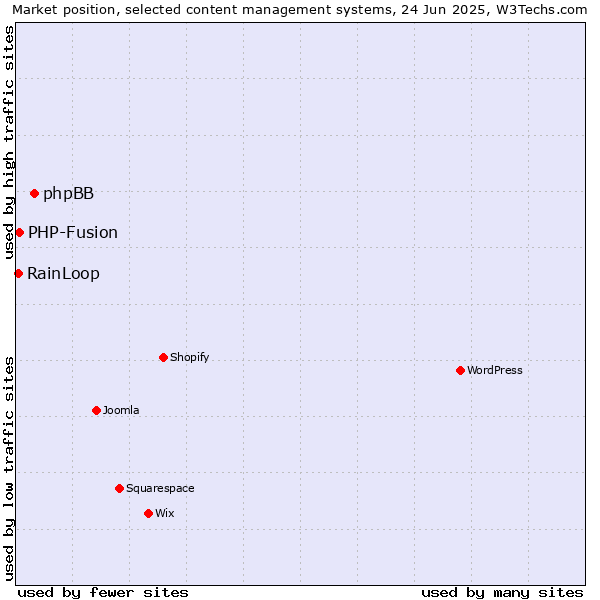 Market position of phpBB vs. PHP-Fusion vs. RainLoop