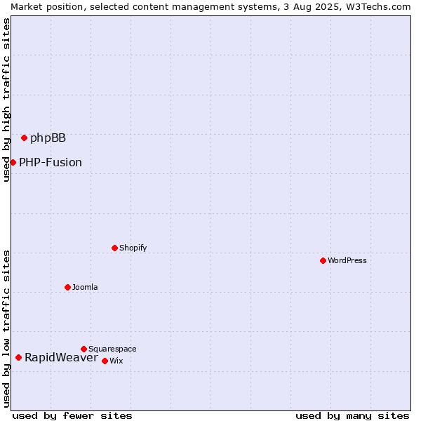 Market position of phpBB vs. RapidWeaver vs. PHP-Fusion
