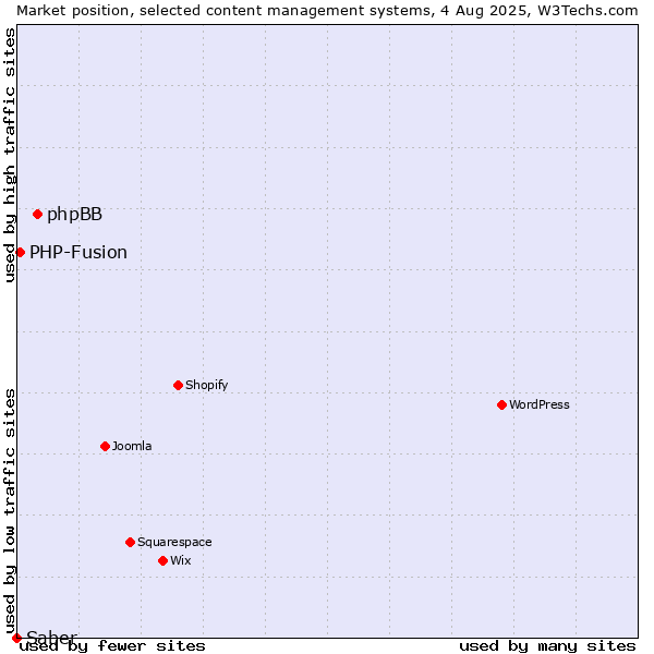 Market position of phpBB vs. PHP-Fusion vs. Saber