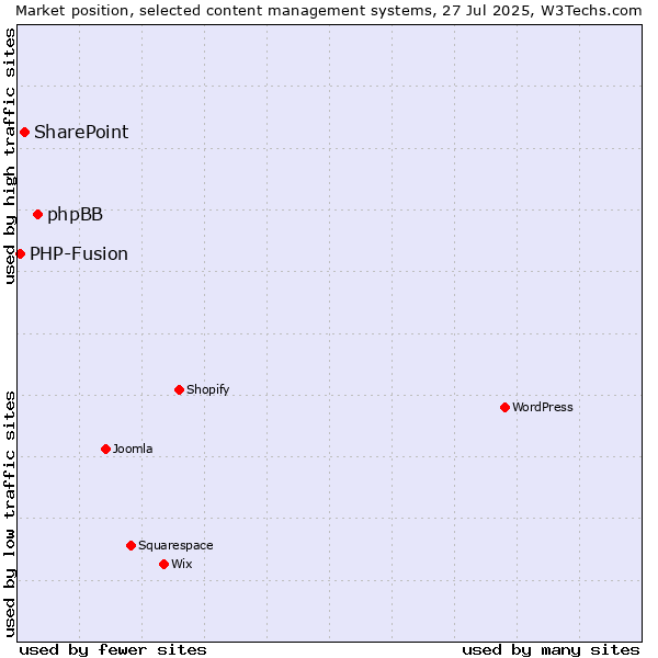 Market position of phpBB vs. SharePoint vs. PHP-Fusion