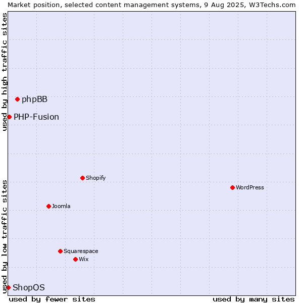 Market position of phpBB vs. PHP-Fusion vs. ShopOS