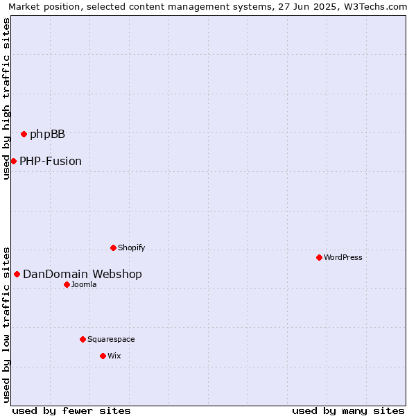 Market position of phpBB vs. DanDomain Webshop vs. PHP-Fusion
