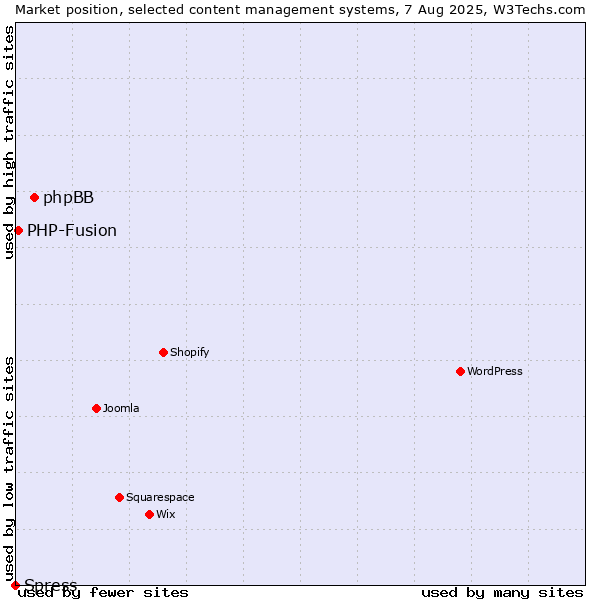 Market position of phpBB vs. PHP-Fusion vs. Spress