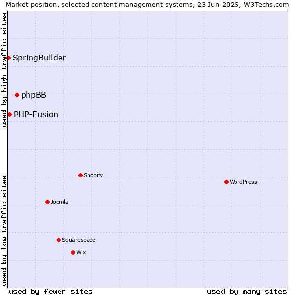 Market position of phpBB vs. PHP-Fusion vs. SpringBuilder