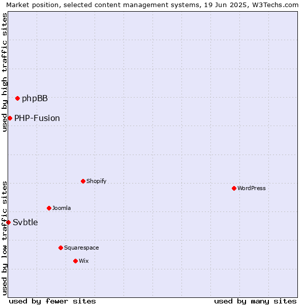 Market position of phpBB vs. PHP-Fusion vs. Svbtle
