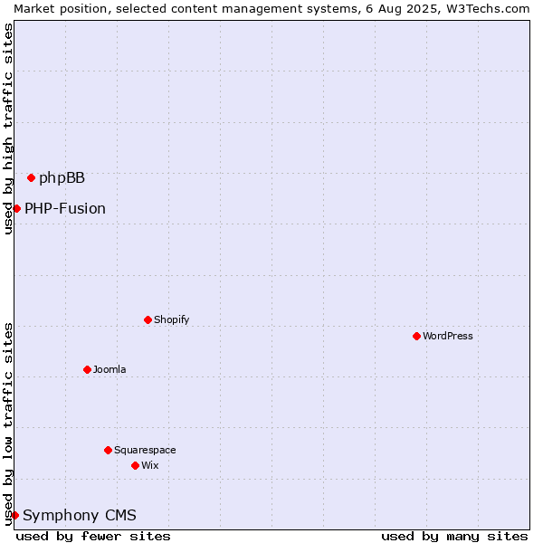 Market position of phpBB vs. PHP-Fusion vs. Symphony CMS