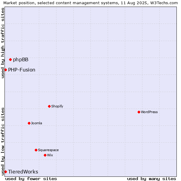 Market position of phpBB vs. PHP-Fusion vs. TieredWorks