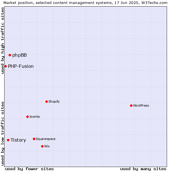 Market position of phpBB vs. Tistory vs. PHP-Fusion